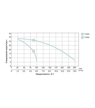 Мотопомпа бензинова LEO LGP15 для чистої води (772505)