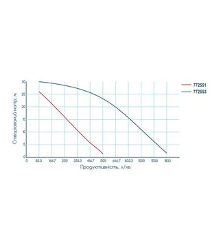Мотопомпа бензинова Wetron WM50CX для чистої води (772551)