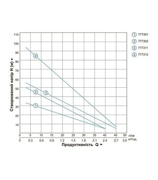 Насос вихровий свердловинний Aquatica (Dongyin) 3SKm100, 750 Вт, 54 м, 40 л/хв, &Oslash;75 мм, для чистої води (777302)