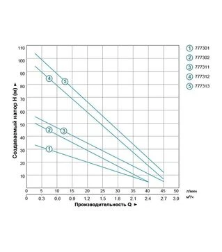 Насос вихровий свердловинний Dongyin 4SKm150, 1100 Вт, 100 м, 45 л/хв, &Oslash;96 мм, для чистої води (777312)
