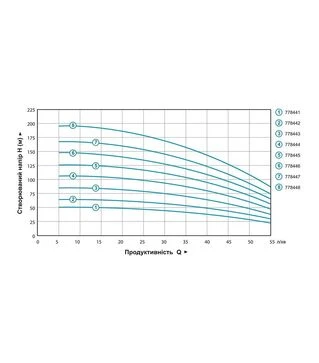 Насос центробежный Aquatica 4QJED3-18-1.1, 1100 Вт, 127 м, 55 л/мин, &Oslash;102 мм, для чистой воды (778445)