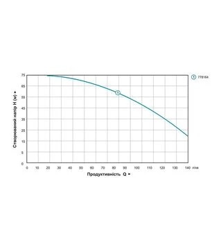 Насос центробежный Aquatica 4QJD7-11-1.3, 1300 Вт, 77 м, 140 л/мин, &Oslash;102 мм (778164)