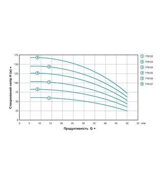 Насос центробежный Aquatica 4QJD3-24-1.5, 1500 Вт, 169 м, 55 л/мин, &Oslash;105 мм (778127)