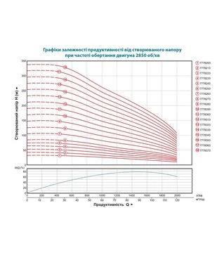 Насос центробежный Dongyin 8SP95-7, 400 В, 30 кВт, 149 м, 2000 л/мин, &Oslash;203 мм, из 3-х частей (7778283)