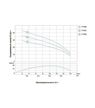 Насос центробежный скважинный Dongyin 2SDm0.7/38, 370 Вт, 45 м, 16 л/мин, &Oslash;51 мм (777062)