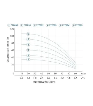 Насос центробежный скважинный Dongyin 3SDm3.5/24, 1100 Вт, 93 м, 90 л/мин, &Oslash;80 мм (777094)