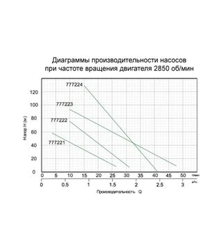Насос шнековый Aquatica 500 Вт, 115 м, 45 л/мин, &Oslash;102 мм, для чистой воды (777223)