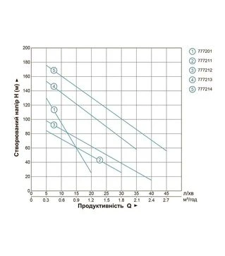Насос шнековый скважинный Dongyin 4QGD1.5-120-1.1, 1100 Вт, 190 м, 45 л/мин, &Oslash;96 мм (777214)