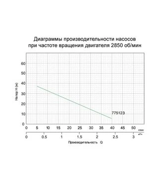 Насос вихревой LEO XFm/1, 370 Вт, 40 м, 40 л/мин, для чистой воды (775123)