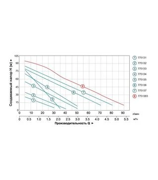 Насос вихревой LEO 3.0 APm75, 750 Вт, 75 м, 50 л/мин, для чистой воды (775134)