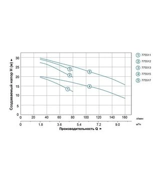 Насос відцентровий LEO 3.0 AMSm70/0.55, 550 Вт,  29,5 м, 80 л/хв, для чистої води (775512)