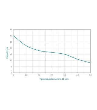 Насос центробежный Wetron CPM158, 750 Вт, 30 м, 100 л/мин, для чистой воды (775021)