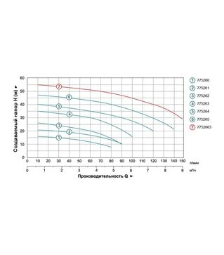 Насос центробежный LEO 3.0 ACm110, 1100 Вт, 40 м, 120 л/мин, для чистой воды (775264)