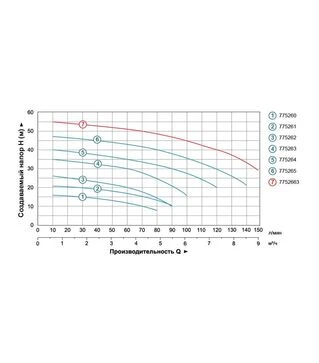 Насос центробежный LEO 3.0 ACm150, 1500 Вт, 48 м, 140 л/мин, для чистой воды (775265)