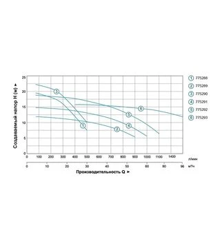 Насос центробежный LEO 3.0 AC400BF4, 400 В, 4 кВт, 16,5 м, 1600 л/мин, для чистой воды (7752933)