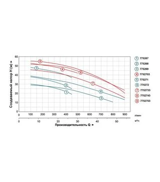 Насос центробежный LEO 3.0 AC550C2, 400 В, 5,5 кВт, 46,5 м, 900 л/мин, для чистой воды (7752733)
