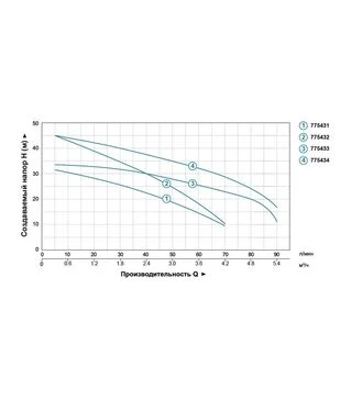 Насос відцентровий багатоступінчастий LEO 3.0, 450 Вт, 35 м, 70 л/хв, для чистої води (775431)