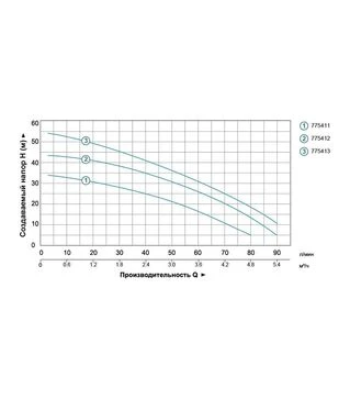Насос центробежный многоступенчатый LEO 600 Вт, 35 м, 80 л/мин (775411)