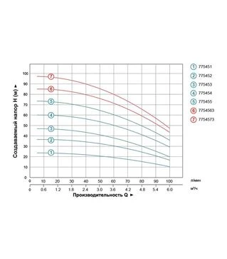 Насос центробежный многоступенчатый вертикальный LEO 3.0 EVP4-8, 400 В, 2200 Вт, 98 м, 100 л/мин (7754573)