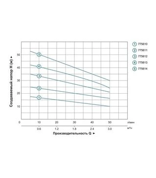 Насос многоступенчатый горизонтальный LEO 3.0 ECHm2-40, 550 Вт, 35 м, 60 л/мин (775612)