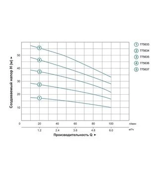 Насос багатоступінчастий горизонтальний LEO 3.0 ECHm4-40, 750 Вт, 38 м, 120 л/хв (775635)