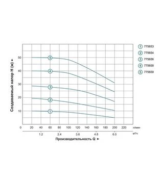 Насос багатоступінчастий горизонтальний LEO 3.0 ECHm10-40, 1500 Вт, 40 м, 250 л/хв (775658)