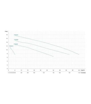 Насос центробежный LEO 3.0 ABK300, 400 В, 2200 Вт, 15 м, 950 л/мин, для чистой и технической воды (7755363)