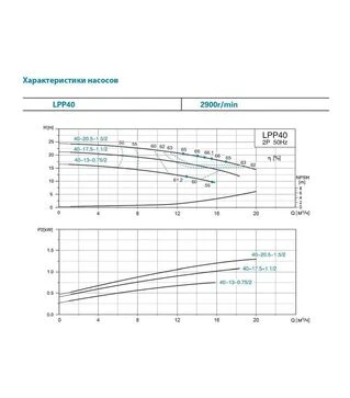 Насос відцентровий вертикальний LEO 3.0 LPP40-13-0.75/2, 400 В, 750 Вт, 17 м, 275 л/хв, для технічної води (7714123)