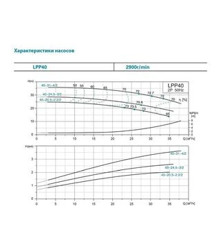 Насос відцентровий вертикальний LEO 3.0 LPP40-17.5-1.1/2, 400 В, 1100 Вт, 21 м, 350 л/хв (7714133)