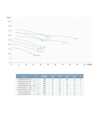 Насос центробежный вертикальный LEO 3.0 LPP32-21-1.5/2, 400 В, 1500 Вт, 26 м, 433 л/мин (7714043)