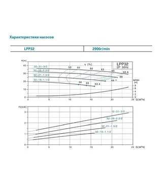 Насос центробежный вертикальный LEO 3.0 LPP32-21-1.5/2, 400 В, 1500 Вт, 26 м, 433 л/мин (7714043)