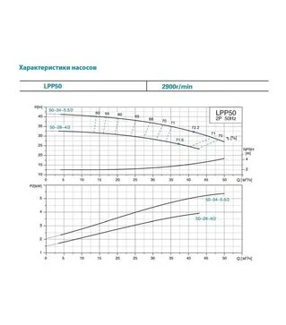 Насос відцентровий вертикальний LEO 3.0 LPP50-28-4/2, 400 В, 4 кВт, 32,5 м, 717 л/хв (7714283)
