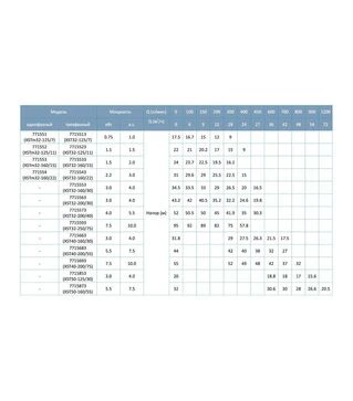 Насос центробежный горизонтальный LEO 3.0 XST32-125/11, 400 В, 1100 Вт, 22 м, 400 л/мин (7715523)