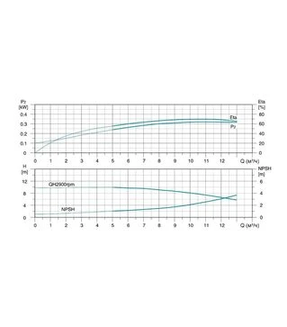 Насос центробежный многоступенчатый вертикальный LEO 3.0 innovation LVR10-4, 400 В, 1500 Вт, 40 м, 217 л/мин (7711533)