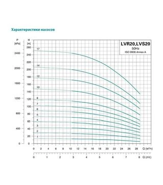 Насос відцентровий багатоступінчастий вертикальний LEO 3.0 innovation LVR20-2, 400 В, 2200 Вт, 28 м, 475 л/хв (7711913)