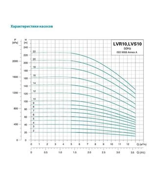 Насос відцентровий багатоступінчастий вертикальний LEO 3.0 innovation LVR10-16, 400 В, 5,5 кВт, 162 м, 217 л/хв (7711623)