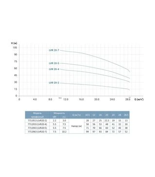 Насос центробежный многоступенчатый вертикальный LEO 3.0 innovation LVR20-7, 400 В, 7,5 кВт, 99 м, 475 л/мин (7711963)