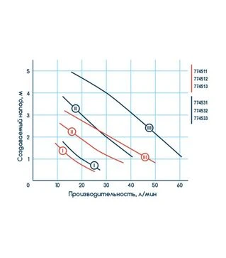Насос циркуляційний Wetron 100 Вт, 6 м, 75 л/хв, &Oslash;1" 130 мм, з гайками &Oslash;3/4" (774531)
