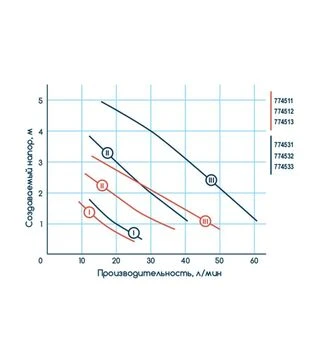 Насос циркуляційний Wetron 65 Вт, 4 м, 63 л/хв, &Oslash;1" 130 мм, з гайками &Oslash;3/4" (774511)