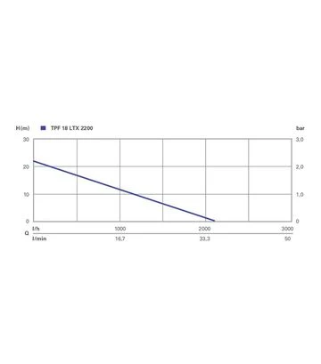 Насос занурювальний акумуляторний Metabo TPF 18 LTX 2200, 18 В, без АКБ та ЗП (601729850) - фото 2