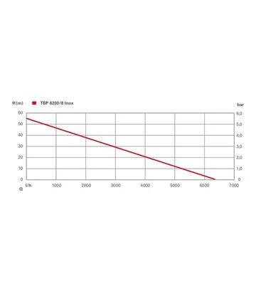 Насос свердловинний Metabo TBP 6200/8 Inox, 1100 Вт (610217000) - фото 3