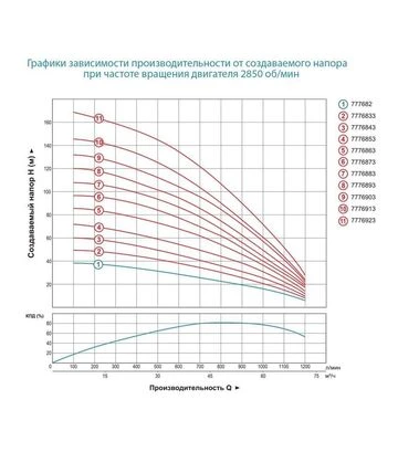 Насос центробежный Dongyin 6SR60/9, 400 В, 22 кВт, 120 м, 1200 л/мин, Ø151 мм, пульт, из 3-х частей (7776883) - фото 2