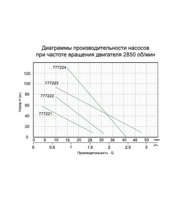 Насос шнековый Aquatica 500 Вт, 115 м, 45 л/мин, Ø102 мм, для чистой воды (777223) - фото 2