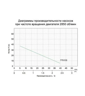 Насос вихревой LEO XFm/1, 370 Вт, 40 м, 40 л/мин, для чистой воды (775123) - фото 3
