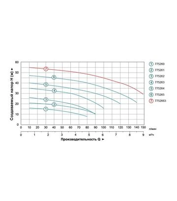 Насос центробежный LEO 3.0 AC220, 400 В 2,2 кВт, 55 м, 150 л/мин, для чистой воды (7752663) - фото 3