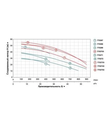 Насос центробежный LEO 3.0 AC550CH2, 400 В, 5,5 кВт, 54 м, 500 л/мин, для чистой воды (7752703) - фото 3
