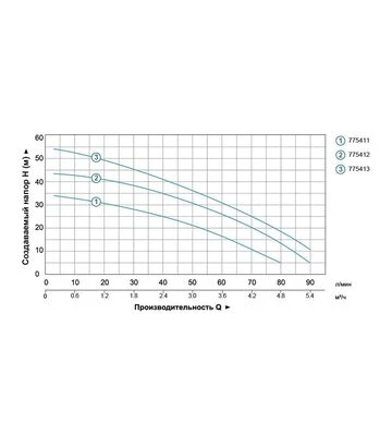 Насос центробежный многоступенчатый LEO 600 Вт, 35 м, 80 л/мин (775411) - фото 3