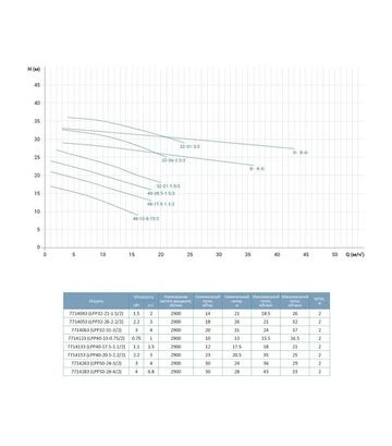 Насос відцентровий вертикальний LEO 3.0 LPP40-17.5-1.1/2, 400 В, 1100 Вт, 21 м, 350 л/хв (7714133) - фото 2