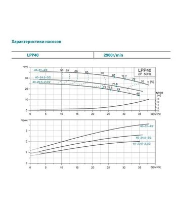 Насос відцентровий вертикальний LEO 3.0 LPP40-17.5-1.1/2, 400 В, 1100 Вт, 21 м, 350 л/хв (7714133) - фото 3