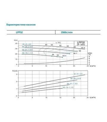 Насос центробежный вертикальный LEO 3.0 LPP32-21-1.5/2, 400 В, 1500 Вт, 26 м, 433 л/мин (7714043) - фото 3
